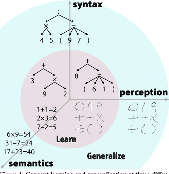 Figure 1 for A HINT from Arithmetic: On Systematic Generalization of Perception, Syntax, and Semantics