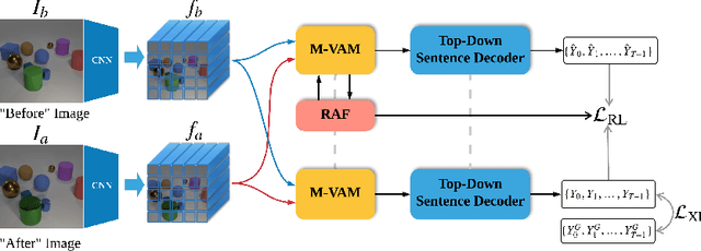 Figure 3 for Finding It at Another Side: A Viewpoint-Adapted Matching Encoder for Change Captioning