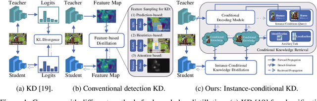 Figure 1 for Instance-Conditional Knowledge Distillation for Object Detection