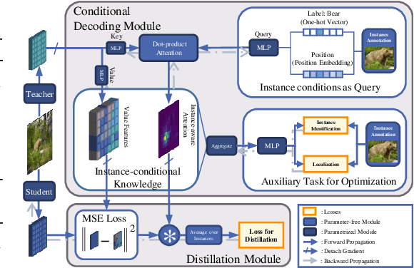 Figure 3 for Instance-Conditional Knowledge Distillation for Object Detection