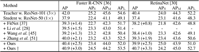Figure 2 for Instance-Conditional Knowledge Distillation for Object Detection