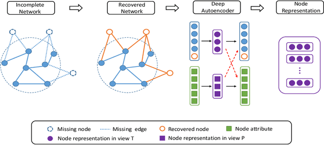 Figure 1 for DINE: A Framework for Deep Incomplete Network Embedding
