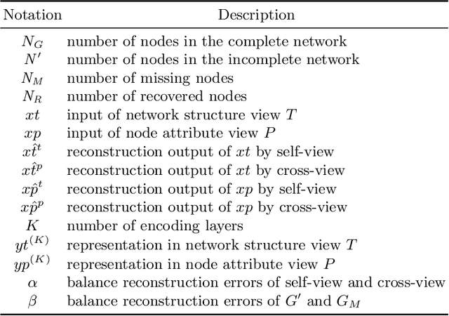 Figure 2 for DINE: A Framework for Deep Incomplete Network Embedding