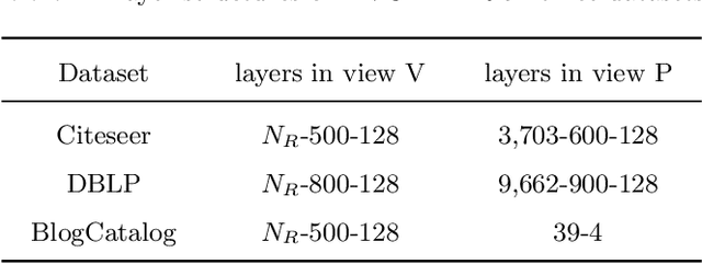 Figure 3 for DINE: A Framework for Deep Incomplete Network Embedding