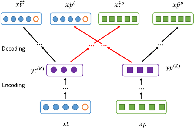 Figure 4 for DINE: A Framework for Deep Incomplete Network Embedding