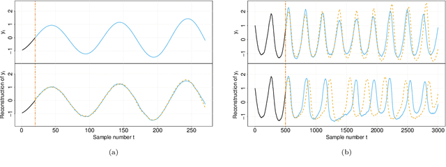 Figure 3 for Stochastic embeddings of dynamical phenomena through variational autoencoders