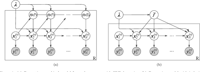 Figure 1 for Stochastic embeddings of dynamical phenomena through variational autoencoders