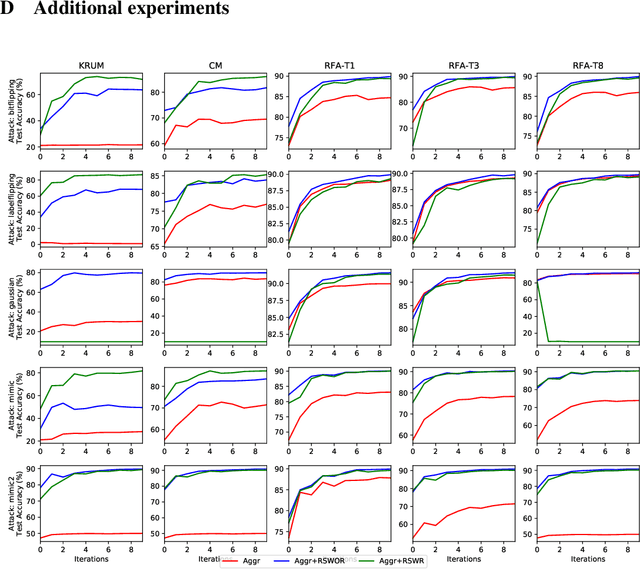 Figure 4 for Byzantine-Robust Learning on Heterogeneous Datasets via Resampling