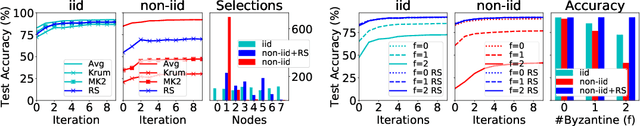 Figure 2 for Byzantine-Robust Learning on Heterogeneous Datasets via Resampling