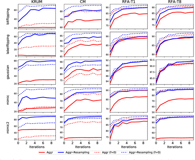 Figure 3 for Byzantine-Robust Learning on Heterogeneous Datasets via Resampling