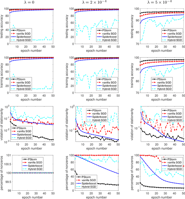 Figure 4 for Momentum-based variance-reduced proximal stochastic gradient method for composite nonconvex stochastic optimization