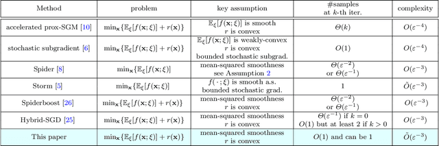 Figure 1 for Momentum-based variance-reduced proximal stochastic gradient method for composite nonconvex stochastic optimization