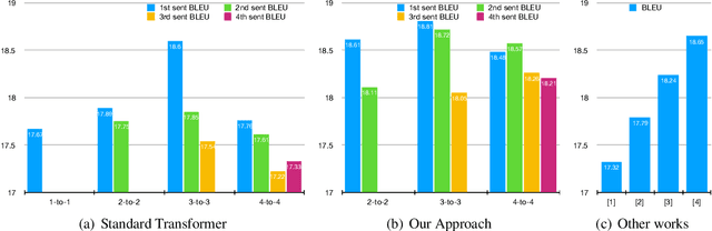 Figure 3 for Long-Short Term Masking Transformer: A Simple but Effective Baseline for Document-level Neural Machine Translation