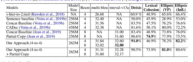 Figure 4 for Long-Short Term Masking Transformer: A Simple but Effective Baseline for Document-level Neural Machine Translation
