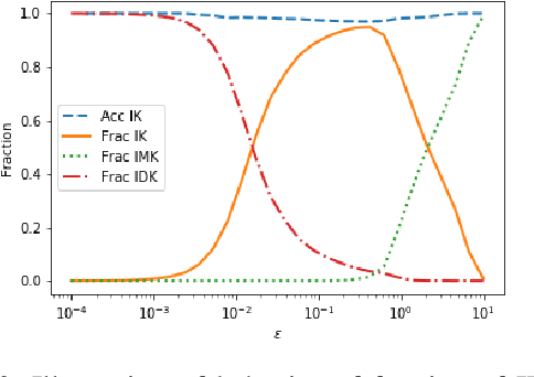 Figure 4 for Justification-Based Reliability in Machine Learning