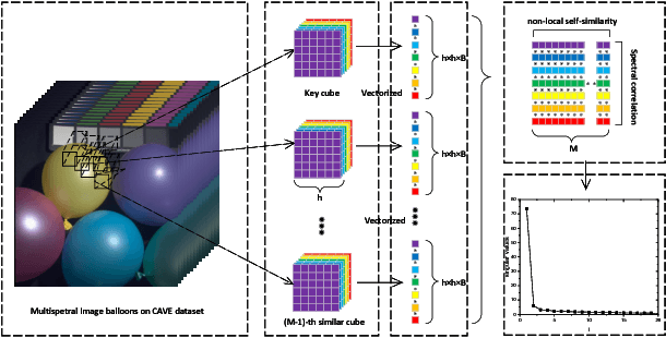 Figure 1 for Multi-band Weighted $l_p$ Norm Minimization for Color and Multispectral Image Denoising
