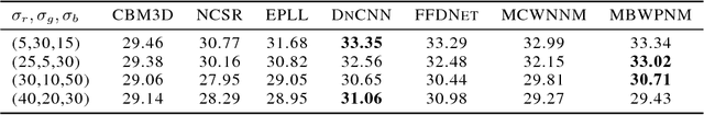 Figure 2 for Multi-band Weighted $l_p$ Norm Minimization for Color and Multispectral Image Denoising