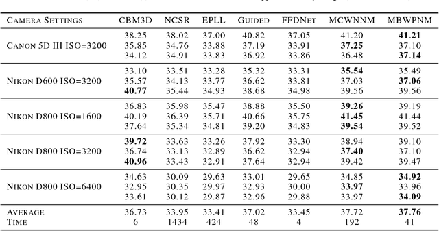 Figure 3 for Multi-band Weighted $l_p$ Norm Minimization for Color and Multispectral Image Denoising