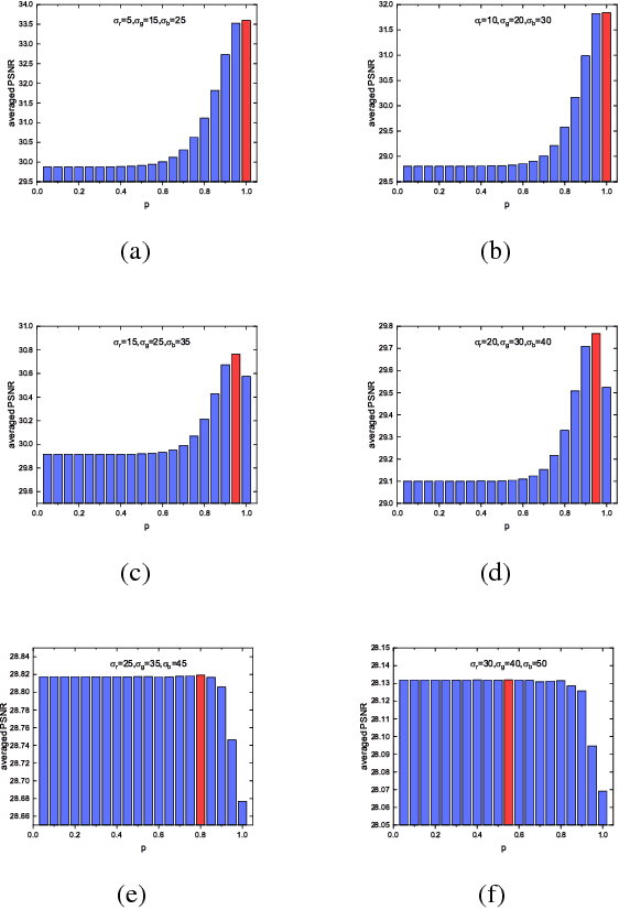Figure 4 for Multi-band Weighted $l_p$ Norm Minimization for Color and Multispectral Image Denoising