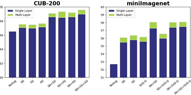 Figure 3 for Multi-level Semantic Feature Augmentation for One-shot Learning