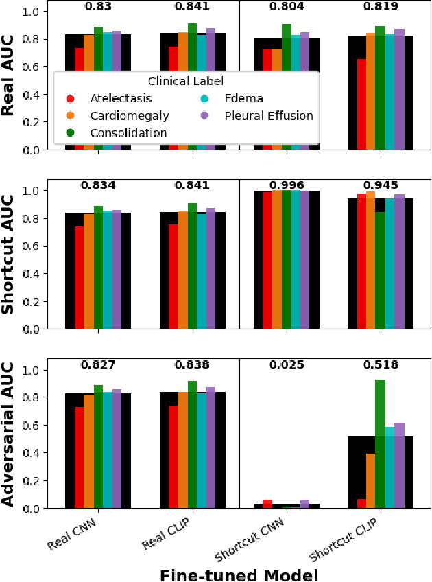 Figure 1 for Self-Supervision on Images and Text Reduces Reliance on Visual Shortcut Features