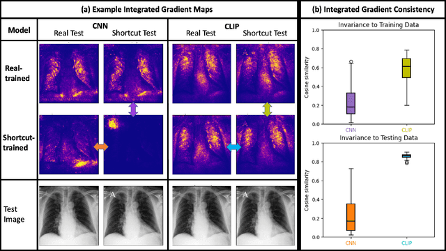 Figure 2 for Self-Supervision on Images and Text Reduces Reliance on Visual Shortcut Features