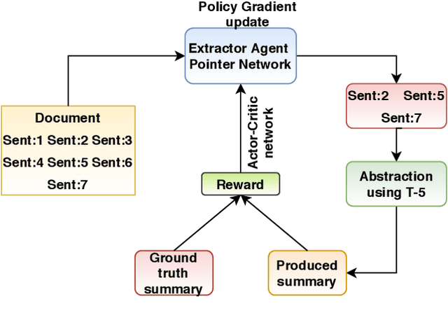 Figure 1 for PoinT-5: Pointer Network and T-5 based Financial NarrativeSummarisation