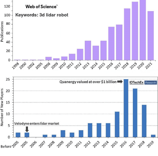 Figure 1 for 3D ToF LiDAR in Mobile Robotics: A Review