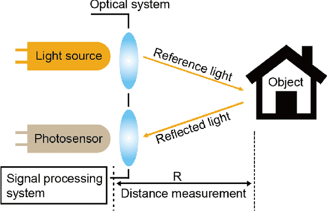 Figure 4 for 3D ToF LiDAR in Mobile Robotics: A Review