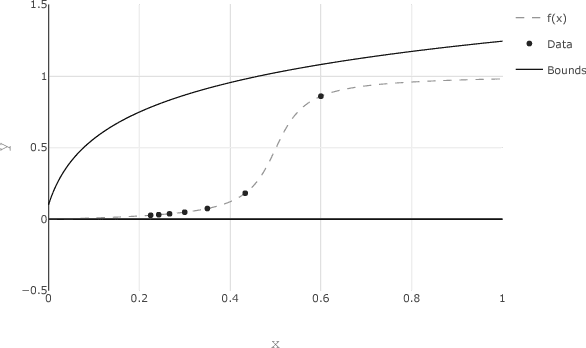 Figure 1 for Gaussian processes with linear operator inequality constraints
