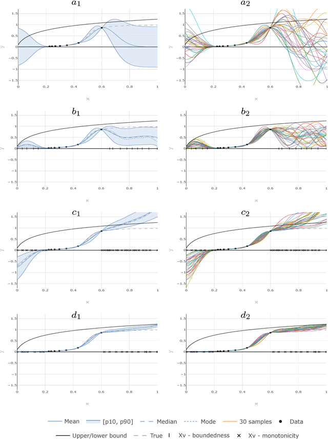 Figure 2 for Gaussian processes with linear operator inequality constraints