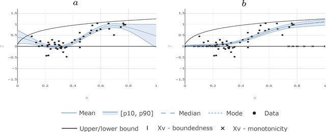Figure 3 for Gaussian processes with linear operator inequality constraints