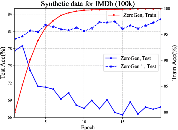 Figure 1 for ZeroGen$^+$: Self-Guided High-Quality Data Generation in Efficient Zero-Shot Learning