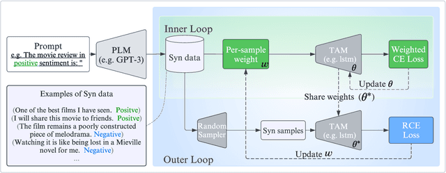 Figure 3 for ZeroGen$^+$: Self-Guided High-Quality Data Generation in Efficient Zero-Shot Learning