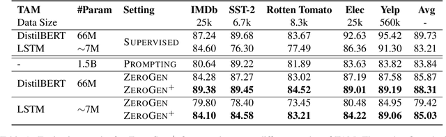 Figure 2 for ZeroGen$^+$: Self-Guided High-Quality Data Generation in Efficient Zero-Shot Learning
