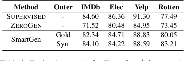 Figure 4 for ZeroGen$^+$: Self-Guided High-Quality Data Generation in Efficient Zero-Shot Learning