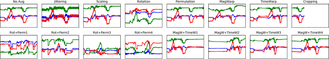 Figure 3 for Data Augmentation of Wearable Sensor Data for Parkinson's Disease Monitoring using Convolutional Neural Networks
