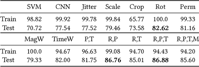 Figure 2 for Data Augmentation of Wearable Sensor Data for Parkinson's Disease Monitoring using Convolutional Neural Networks