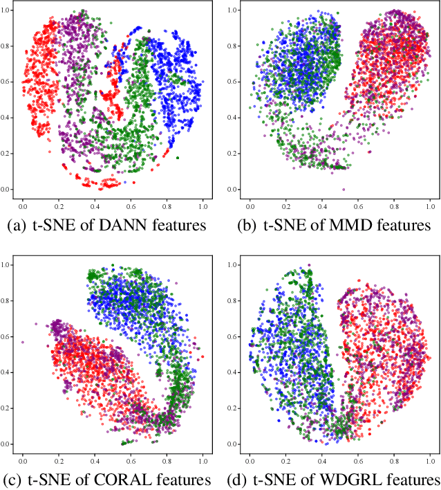 Figure 4 for Wasserstein Distance Guided Representation Learning for Domain Adaptation