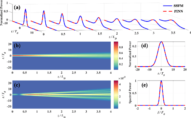 Figure 3 for Physics-informed Neural Network for Nonlinear Dynamics in Fiber Optics