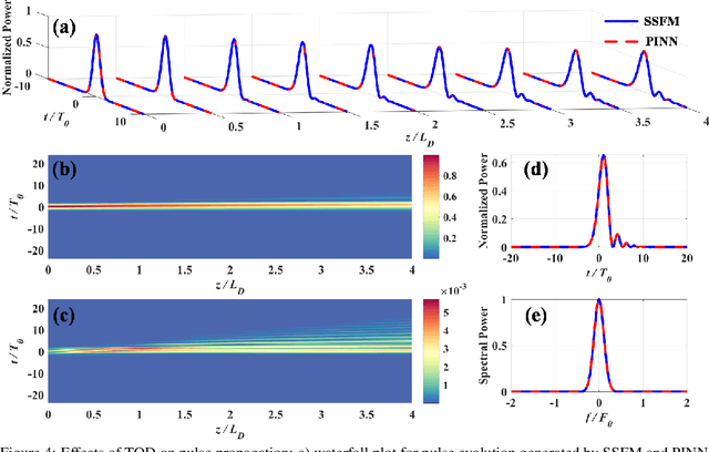 Figure 4 for Physics-informed Neural Network for Nonlinear Dynamics in Fiber Optics