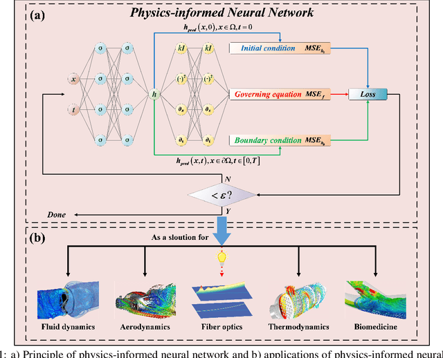 Figure 1 for Physics-informed Neural Network for Nonlinear Dynamics in Fiber Optics