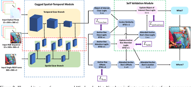 Figure 3 for A Self Validation Network for Object-Level Human Attention Estimation