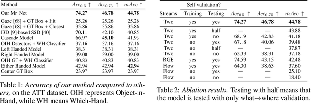 Figure 2 for A Self Validation Network for Object-Level Human Attention Estimation