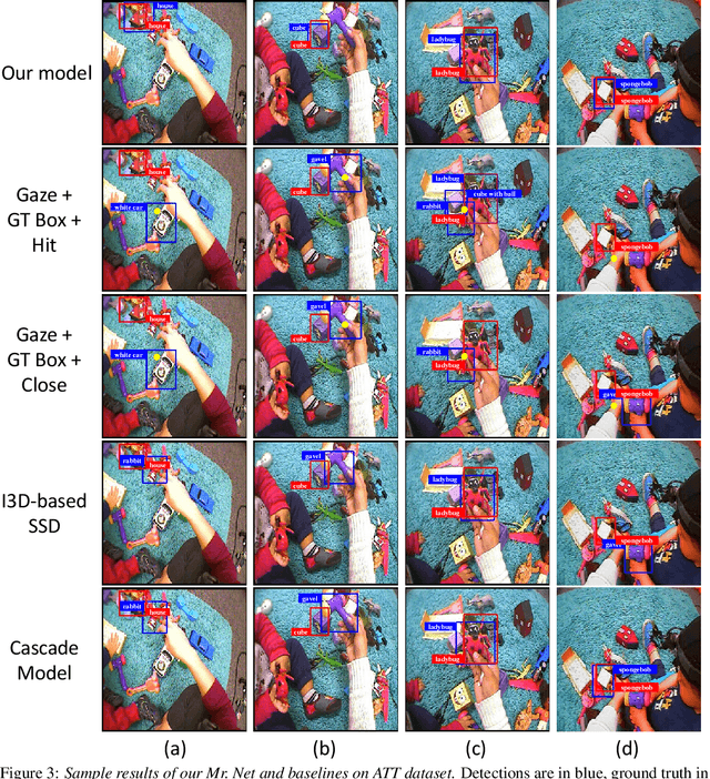 Figure 4 for A Self Validation Network for Object-Level Human Attention Estimation