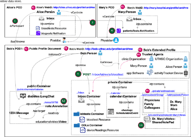 Figure 4 for Using a Personal Health Library-Enabled mHealth Recommender System for Self-Management of Diabetes Among Underserved Populations: Use Case for Knowledge Graphs and Linked Data