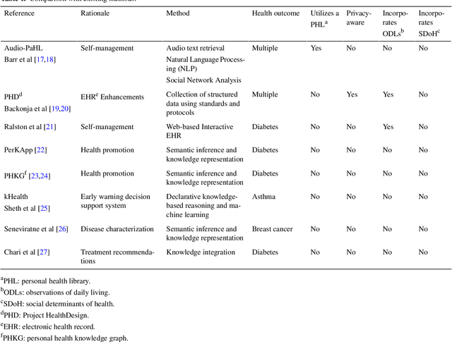 Figure 2 for Using a Personal Health Library-Enabled mHealth Recommender System for Self-Management of Diabetes Among Underserved Populations: Use Case for Knowledge Graphs and Linked Data