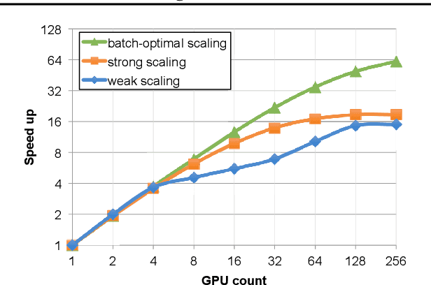 Figure 1 for Efficient Strong Scaling Through Burst Parallel Training