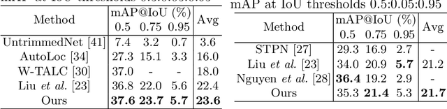 Figure 4 for Two-Stream Consensus Network for Weakly-Supervised Temporal Action Localization