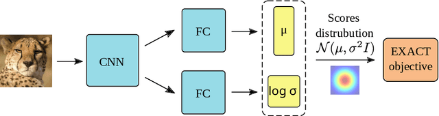 Figure 3 for EXACT: How to Train Your Accuracy